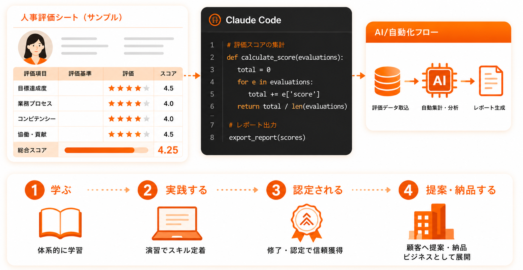 人事評価シートとClaude CodeによるAI自動化フロー、学ぶ・実践する・認定される・提案納品するの4ステップ